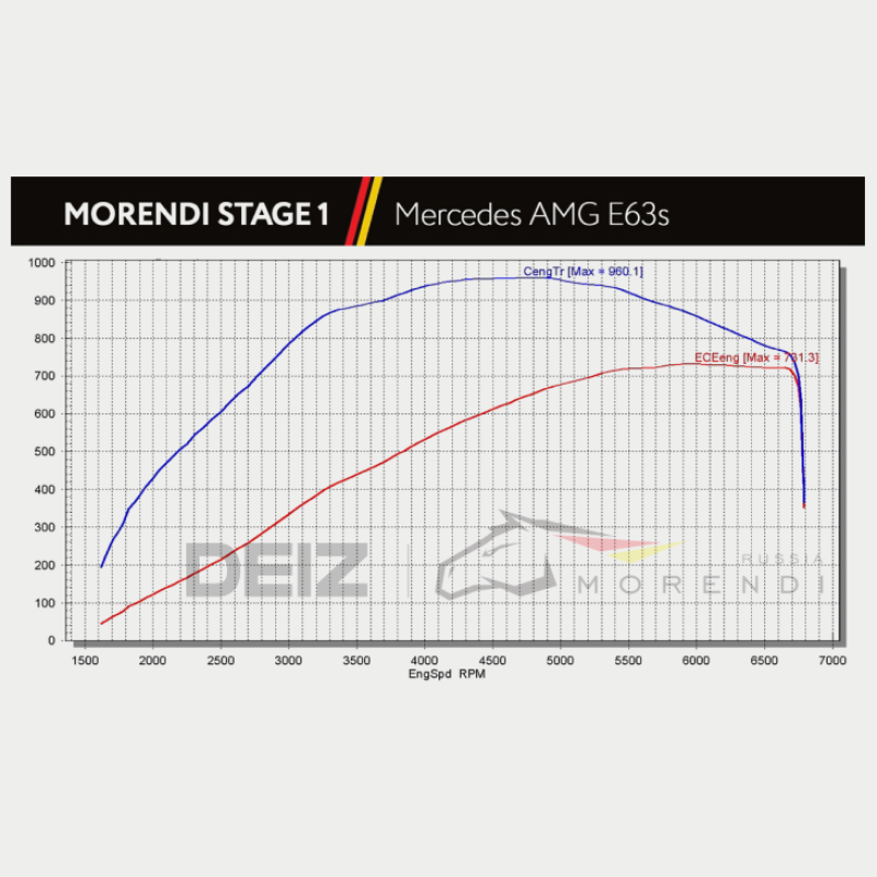 E63 AMG Stage 1 Package HP 780+