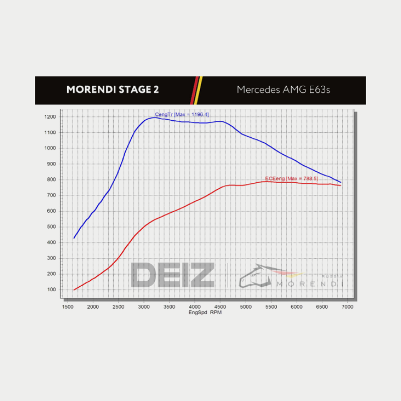 E63 AMG Stage 2 Package HP 820+