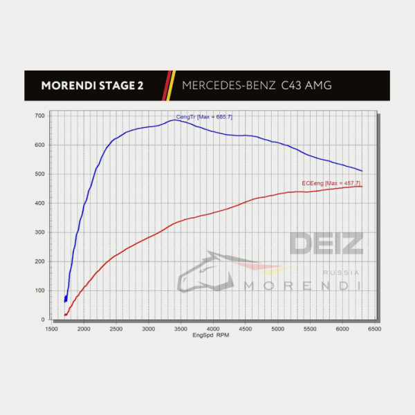 C43 AMG Stage 2 Package HP 500+