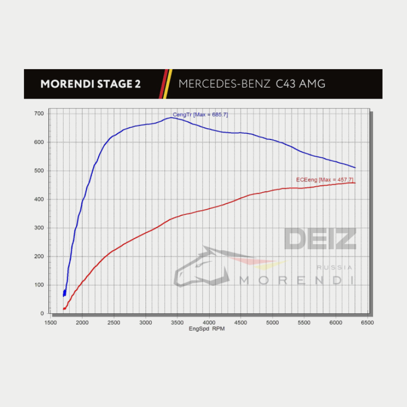 C43 AMG Stage 2 Package HP 500+