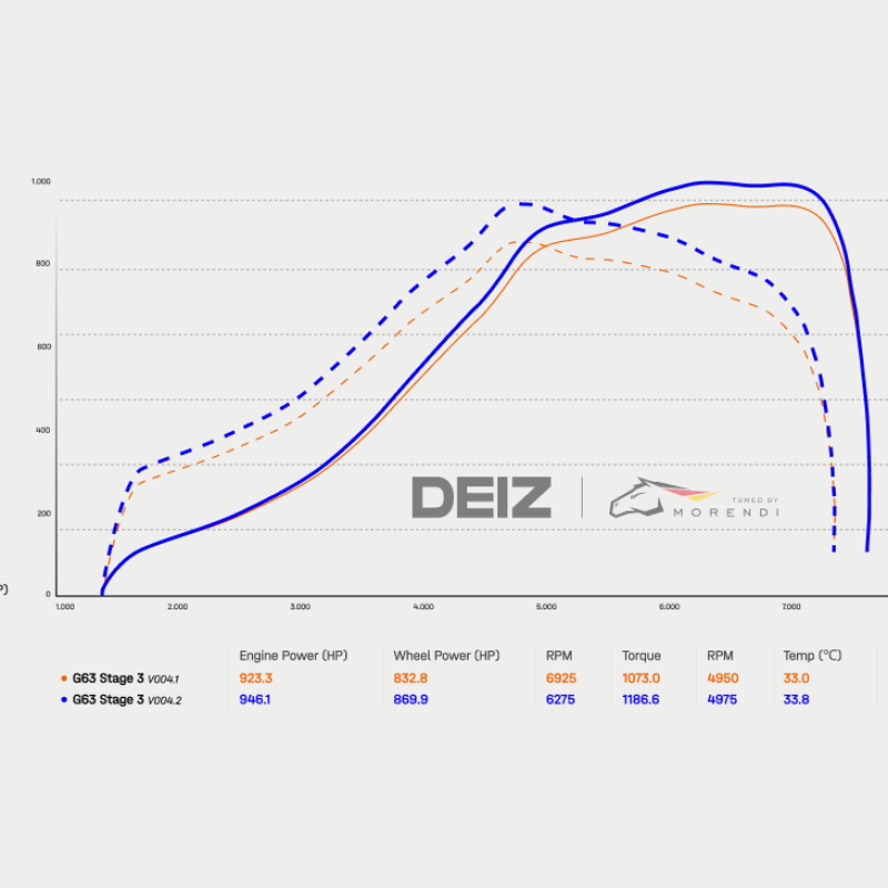 G63 AMG Stage 3 Package (HP 860+)