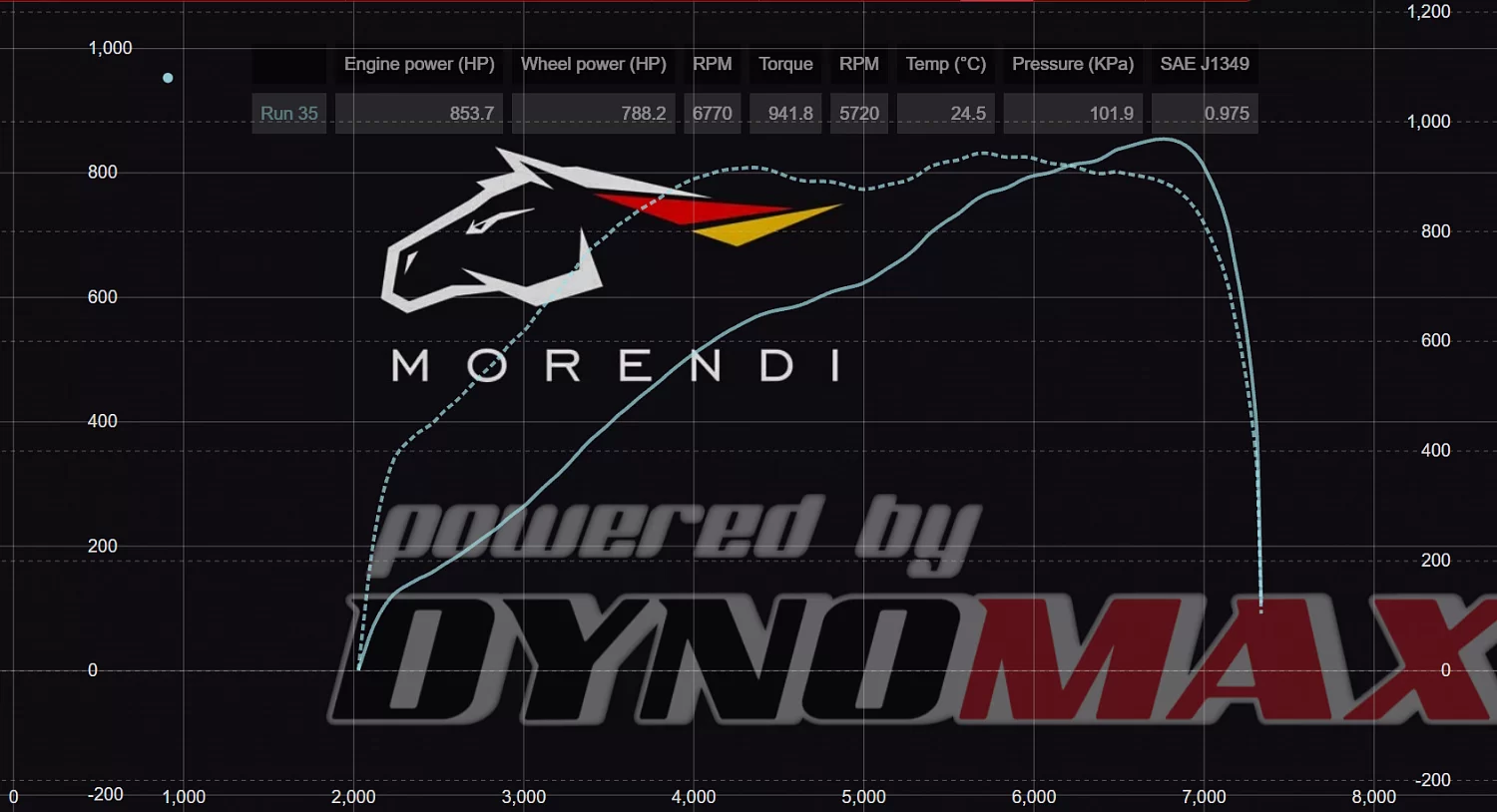 The fastest Porsche 911 Turbo S (992) in the GCC region by DEIZ GARAGE in collaboration with Morendi
