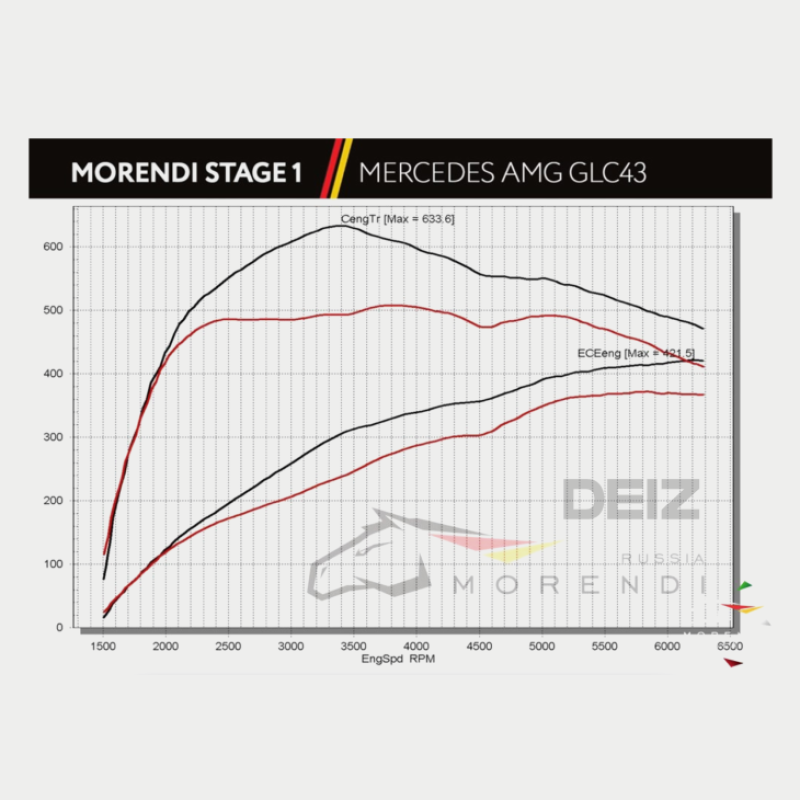 C43 AMG Stage 1 Package HP 450+
