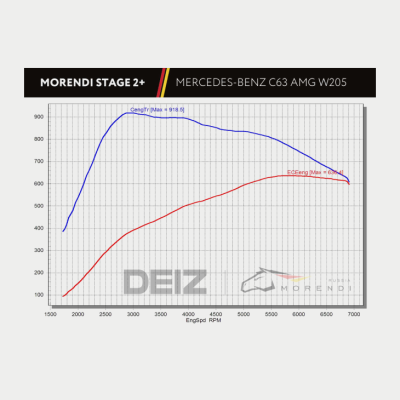 C63 AMG Stage 2 Package HP 615+