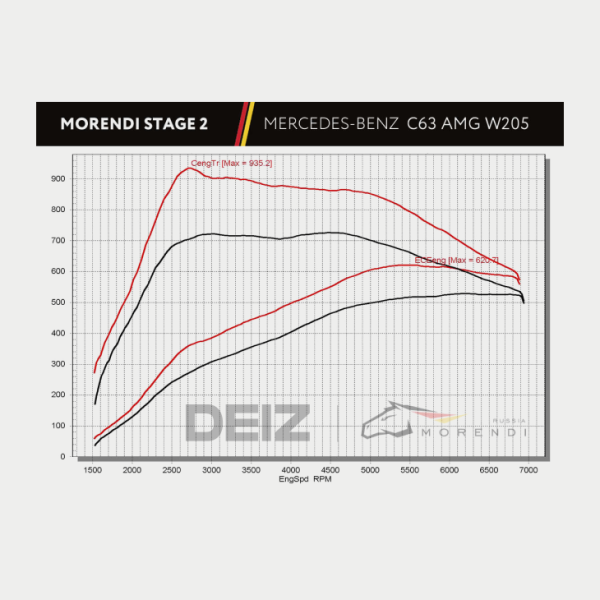 C63 AMG Stage 2 Package HP 615+