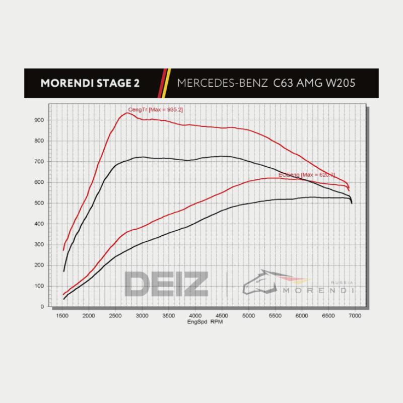 C63 AMG Stage 2 Package HP 615+