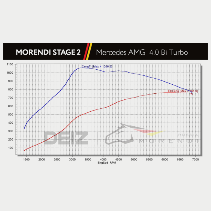 S63 AMG Stage 2 Package HP 820+