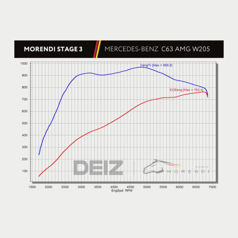 C63 AMG Stage 3 Package HP 700+