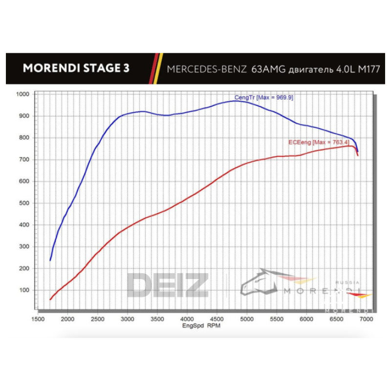 S63 AMG Stage 3 Package HP 860+