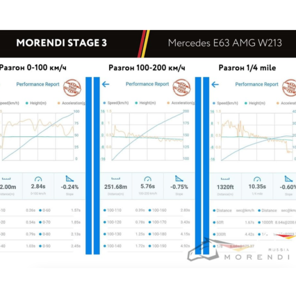 E63 AMG Stage 3 Package HP 860+