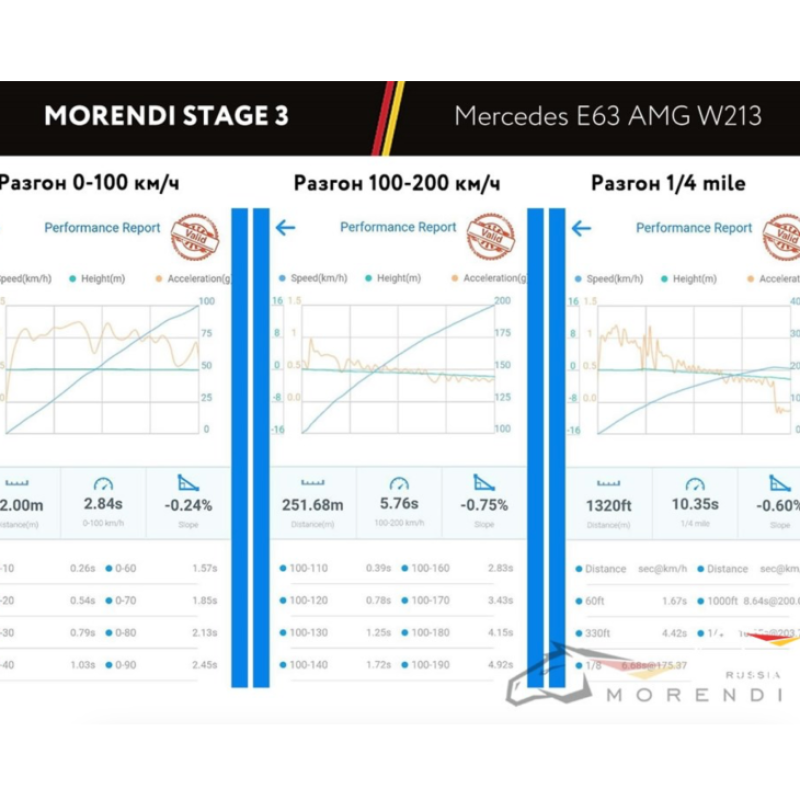 E63 AMG Stage 3 Package HP 860+